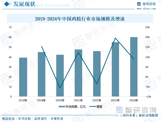2019-2024年中国鸡精行业市场规模及增速