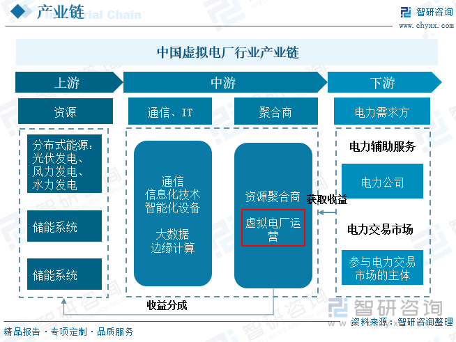 中国虚拟电厂‌行业产业链