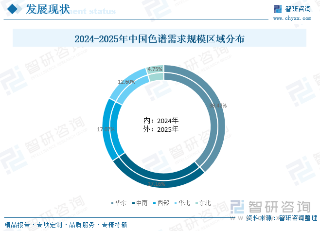 2024-2025年中國(guó)色譜需求規(guī)模區(qū)域分布