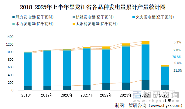 2018-2025年上半年黑龍江省各品種發(fā)電量累計(jì)產(chǎn)量統(tǒng)計(jì)圖