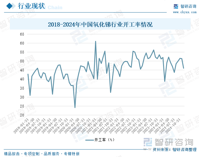 2018-2024年中國氧化銻行業(yè)開工率情況