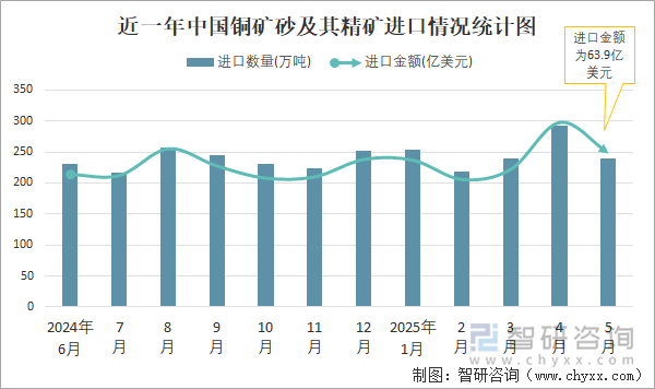 近一年中國銅礦砂及其精礦進口情況統(tǒng)計圖