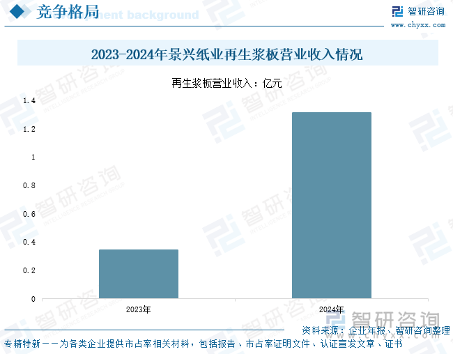 2023-2024年景兴纸业再生浆板营业收入情况