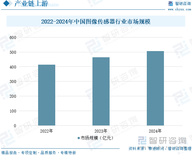 2022-2024年中國(guó)圖像傳感器行業(yè)市場(chǎng)規(guī)模