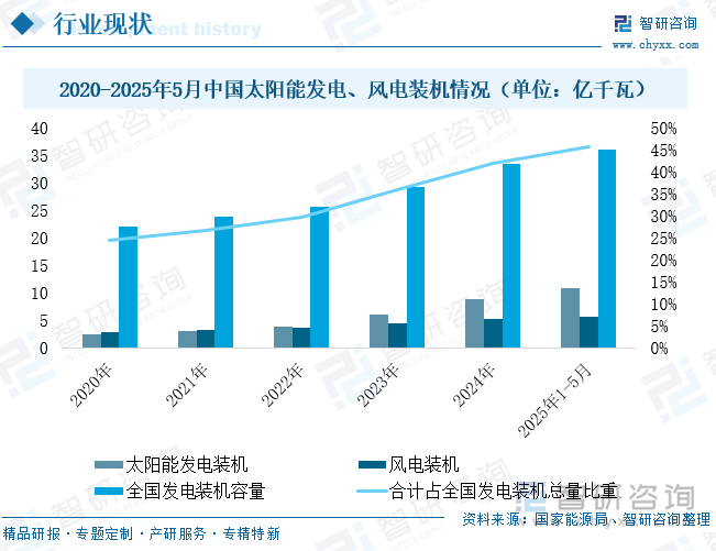 2020-2025年5月中国太阳能发电、风电装机情况（单位：亿千瓦）