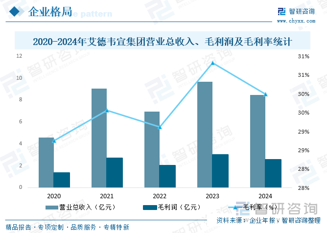 2020-2024年艾德韋宣集團(tuán)營業(yè)總收入、毛利潤及毛利率統(tǒng)計(jì)