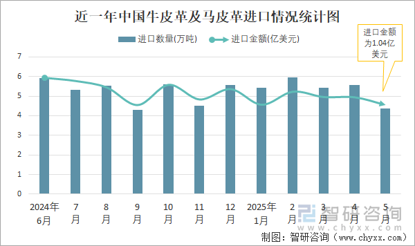 近一年中國牛皮革及馬皮革進(jìn)口情況統(tǒng)計圖