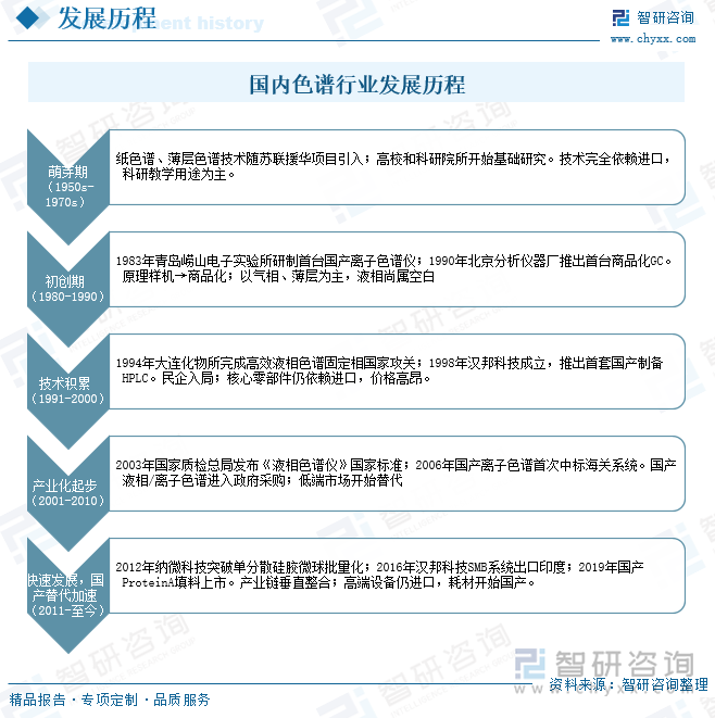 國(guó)內(nèi)色譜行業(yè)發(fā)展歷程