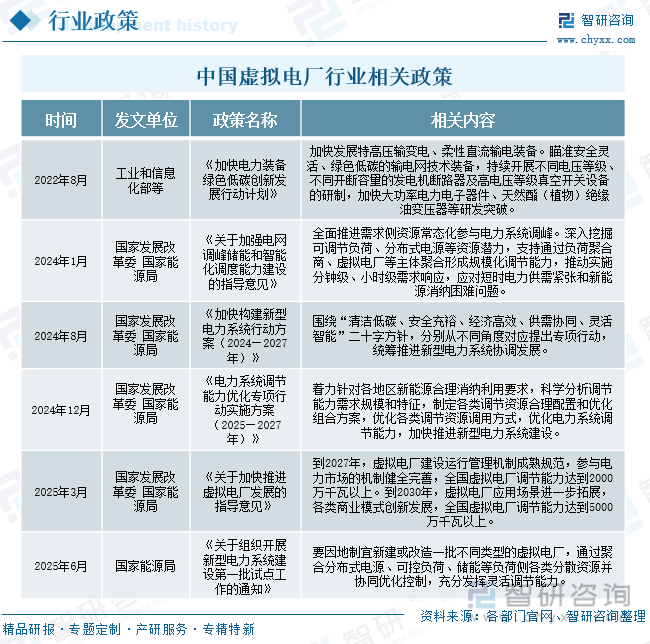 中国虚拟电厂行业相关政策
