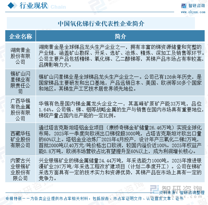 中國氧化銻行業(yè)代表性企業(yè)簡介