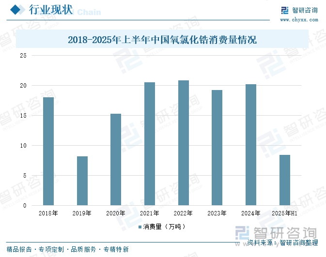 2018-2025年上半年中國(guó)氧氯化鋯消費(fèi)量情況