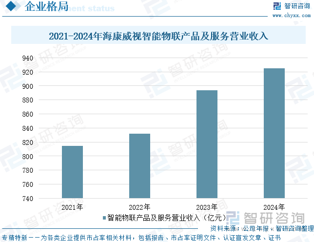 2021-2024年?？低曋悄芪锫?lián)產(chǎn)品及服務(wù)營(yíng)業(yè)收入