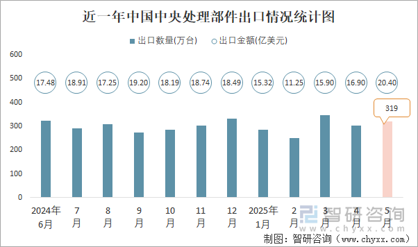 近一年中國(guó)中央處理部件出口情況統(tǒng)計(jì)圖