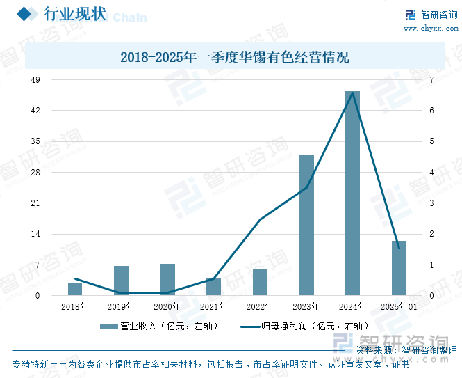 2018-2025年一季度華錫有色經(jīng)營情況