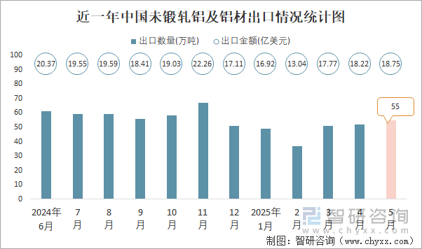 近一年中國(guó)未鍛軋鋁及鋁材出口情況統(tǒng)計(jì)圖