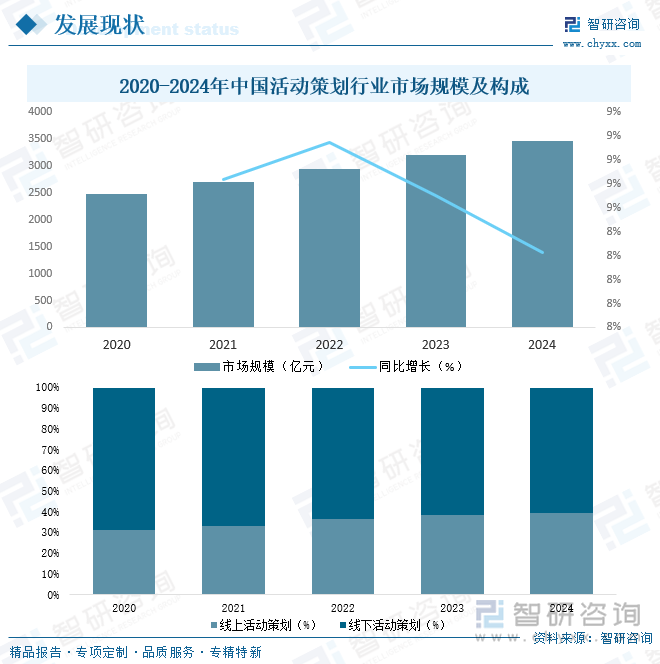 2020-2024年中國活動(dòng)策劃行業(yè)市場(chǎng)規(guī)模及構(gòu)成