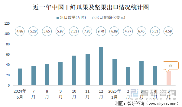 近一年中國干鮮瓜果及堅(jiān)果出口情況統(tǒng)計(jì)圖
