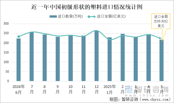 近一年中國(guó)初級(jí)形狀的塑料進(jìn)口情況統(tǒng)計(jì)圖