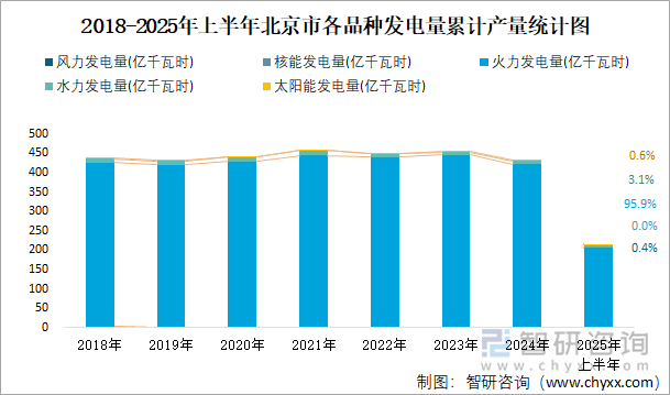 2018-2025年上半年北京市各品種發(fā)電量累計(jì)產(chǎn)量統(tǒng)計(jì)圖
