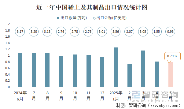 近一年中國(guó)稀土及其制品出口情況統(tǒng)計(jì)圖
