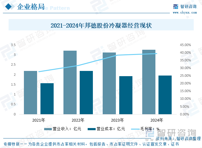 2021-2024年邦德股份冷凝器經(jīng)營(yíng)現(xiàn)狀