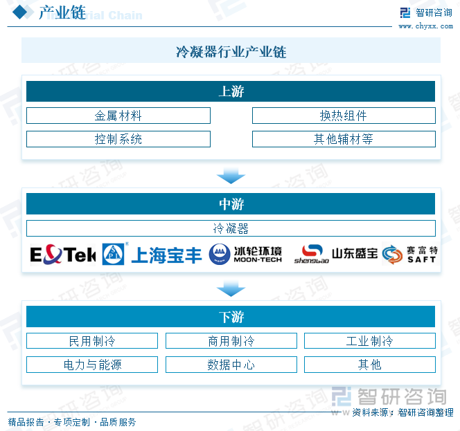 冷凝器行業(yè)產(chǎn)業(yè)鏈