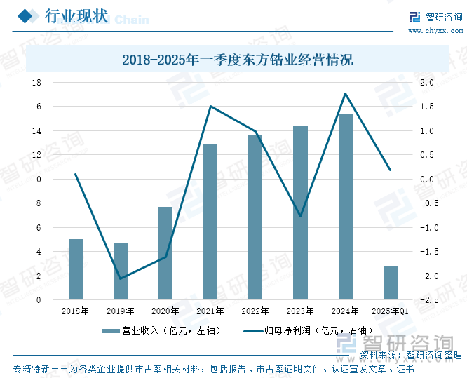 2018-2025年一季度東方鋯業(yè)經(jīng)營(yíng)情況