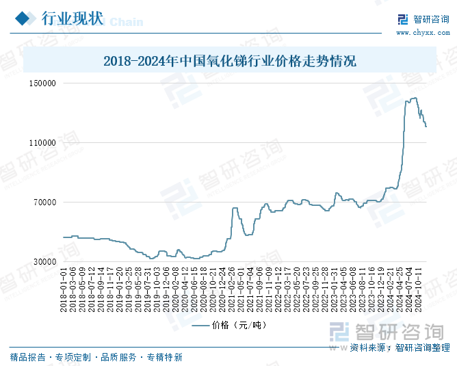 2018-2024年中國氧化銻行業(yè)價格走勢情況