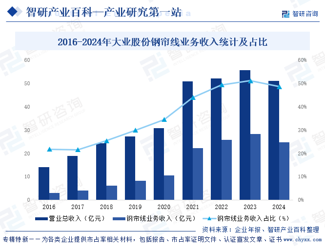 2016-2024年大業(yè)股份鋼簾線業(yè)務(wù)收入統(tǒng)計及占比
