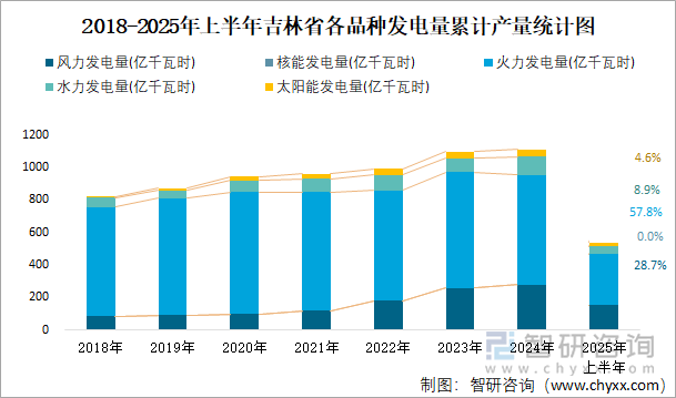 2018-2025年上半年吉林省各品種發(fā)電量累計(jì)產(chǎn)量統(tǒng)計(jì)圖