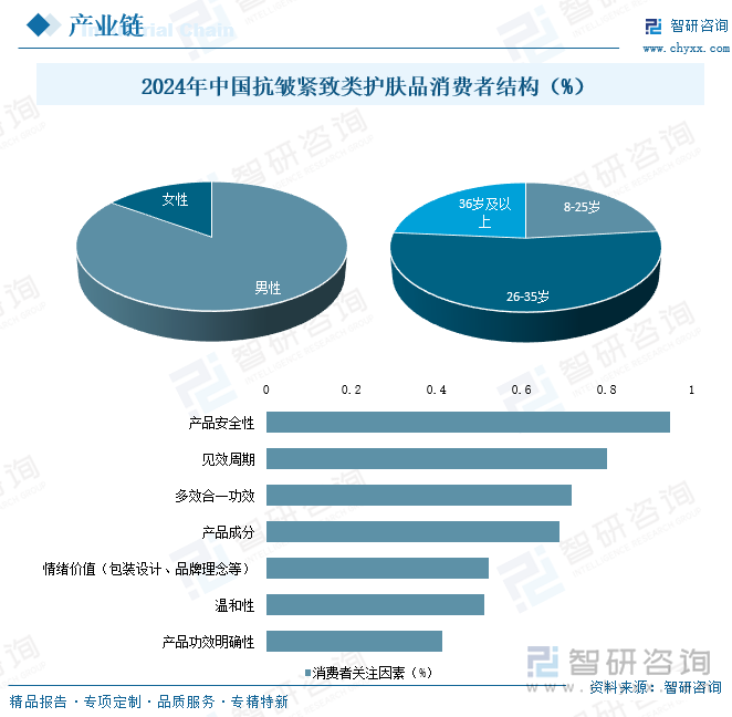 2024年中國抗皺緊致類護膚品消費者結構（%）
