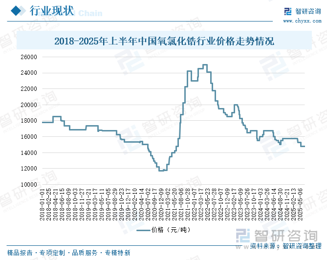 2018-2025年上半年中國(guó)氧氯化鋯行業(yè)價(jià)格走勢(shì)情況