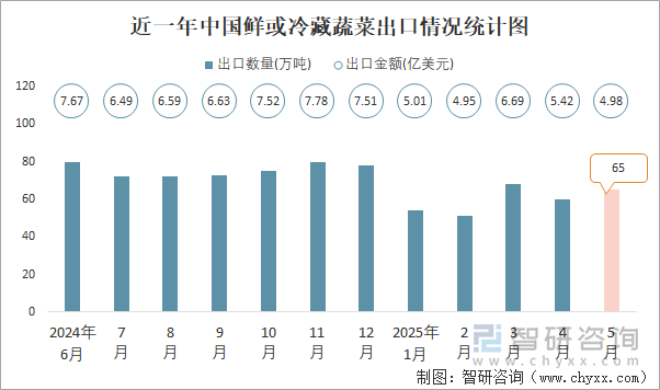 近一年中國(guó)鮮或冷藏蔬菜出口情況統(tǒng)計(jì)圖