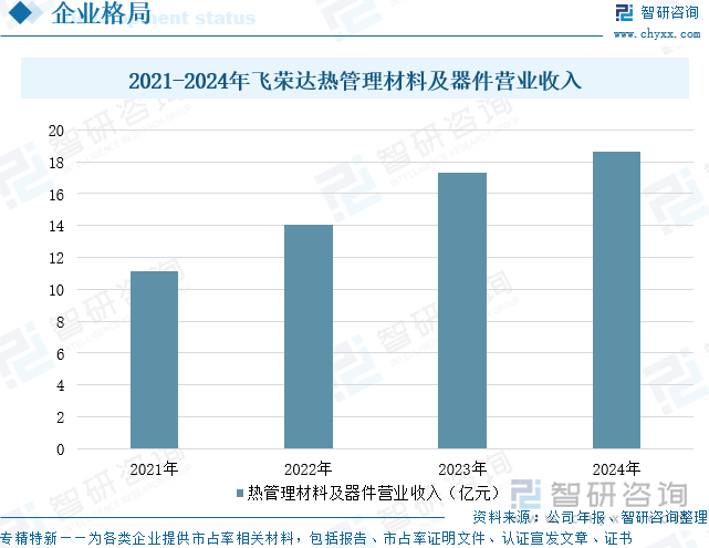 2021-2024年飛榮達熱管理材料及器件營業(yè)收入
