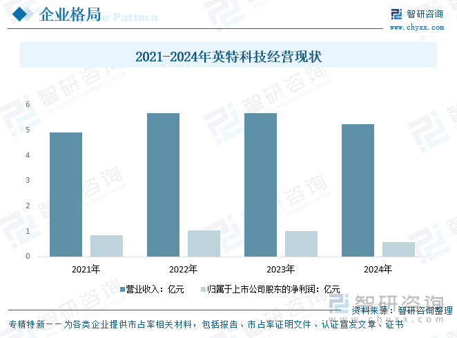 2021-2024年英特科技經(jīng)營(yíng)現(xiàn)狀