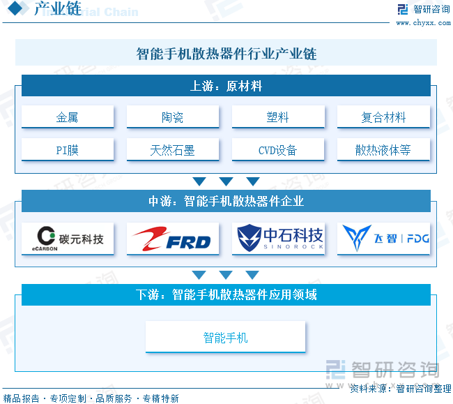 智能手機散熱器件行業(yè)產(chǎn)業(yè)鏈