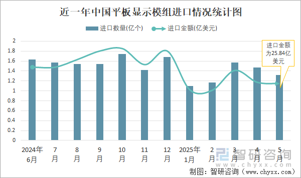 近一年中國平板顯示模組進(jìn)口情況統(tǒng)計(jì)圖