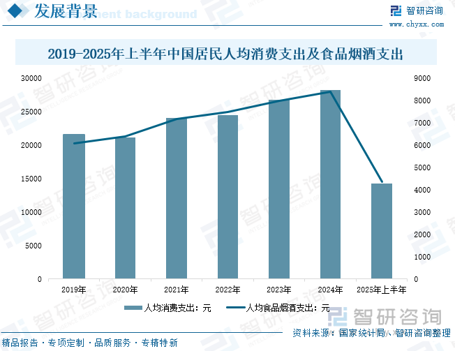 2019-2025年上半年中国居民人均消费支出及食品烟酒支出