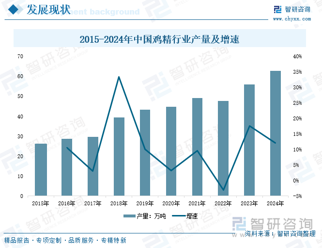 2015-2024年中国鸡精行业产量及增速