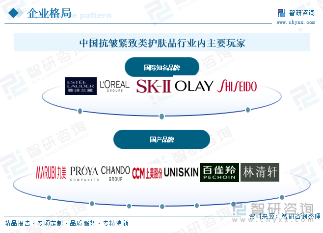中國抗皺緊致類護膚品行業(yè)內(nèi)主要玩家