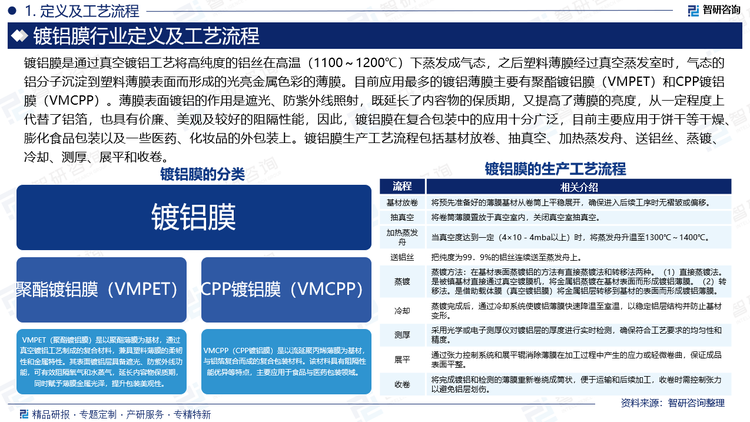 基于此，依托智研咨詢旗下鍍鋁膜行業(yè)研究團隊深厚的市場洞察力，并結(jié)合多年調(diào)研數(shù)據(jù)與一線實戰(zhàn)需求，智研咨詢推出《2025-2031年中國鍍鋁膜行業(yè)市場動態(tài)分析及投資趨勢研判報告》。本報告立足鍍鋁膜新視角，聚焦行業(yè)核心議題——變化趨勢（怎么變）、用戶需求（要什么）、投放選擇（投向哪）、運營方法（如何投）及實踐案例（看一看），期待攜手行業(yè)伙伴，共謀行業(yè)發(fā)展新格局、新機遇，推動鍍鋁膜行業(yè)發(fā)展。深耕中國鍍鋁膜領(lǐng)域十余年，智研咨詢愿攜手行業(yè)企業(yè)，提供有效信息、專業(yè)咨詢及定制化解決方案，助力鍍鋁膜產(chǎn)業(yè)持續(xù)發(fā)展。