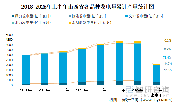2018-2025年上半年山西省各品種發(fā)電量累計(jì)產(chǎn)量統(tǒng)計(jì)圖