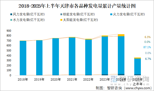 2018-2025年上半年天津市各品種發(fā)電量累計產(chǎn)量統(tǒng)計圖