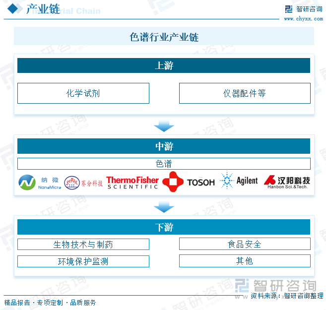 色譜行業(yè)產(chǎn)業(yè)鏈
