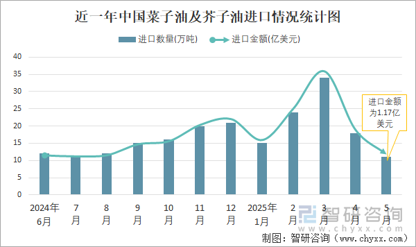 近一年中國菜子油及芥子油進(jìn)口情況統(tǒng)計(jì)圖