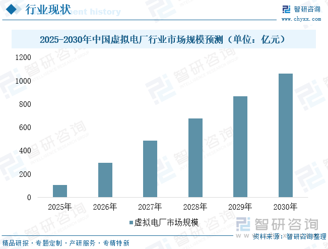 2025-2030年中国虚拟电厂行业市场规模预测（单位：亿元）