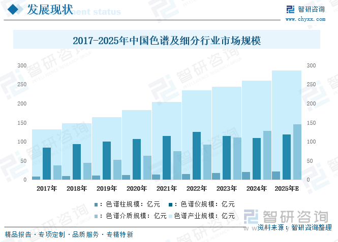 2017-2025年中國(guó)色譜及細(xì)分行業(yè)市場(chǎng)規(guī)模