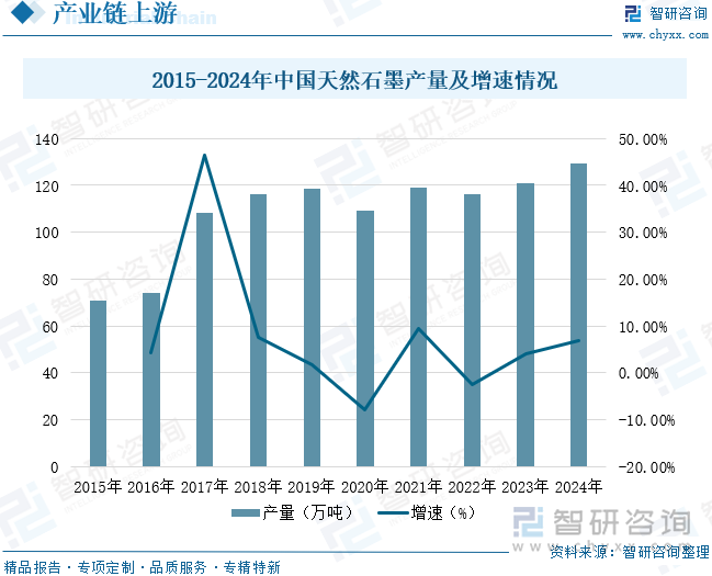2015-2024年中國天然石墨產(chǎn)量及增速情況