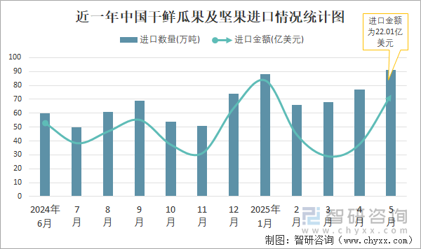 近一年中國干鮮瓜果及堅(jiān)果進(jìn)口情況統(tǒng)計(jì)圖