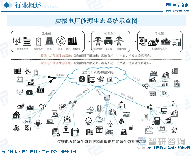 虚拟电厂能源生态系统示意图